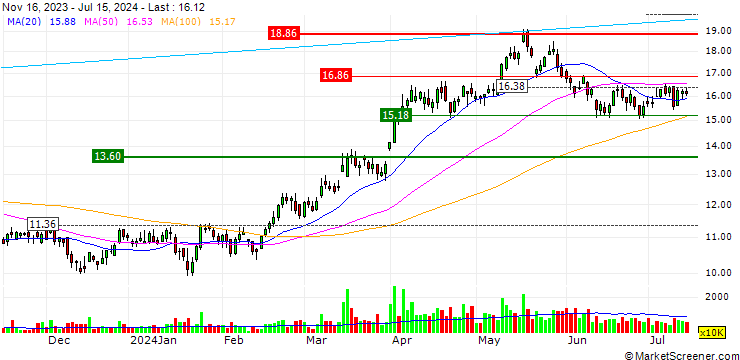 Chart JP/CALL/JIANGXI COPPER/14.9/0.2/05.07.24