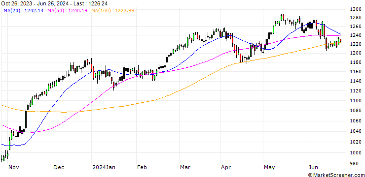 Chart Solact.GBS Germany La.+Mi. Cap Index (Net Return) (USD)