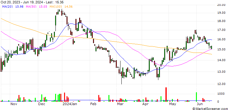 Chart Nabaltec AG