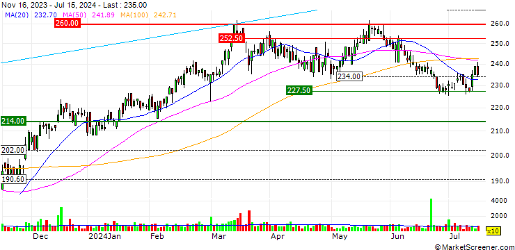 Chart Kardex Holding AG