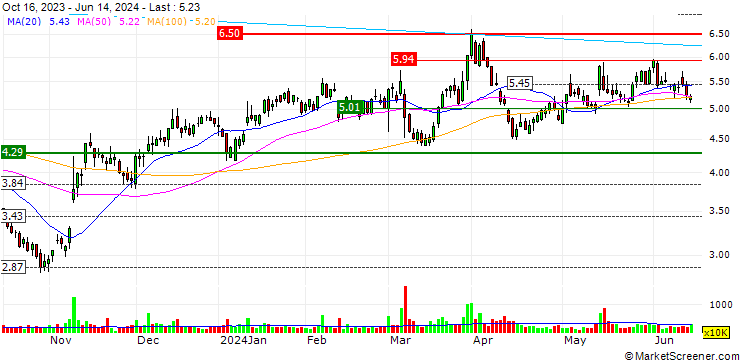 Chart Infinera Corporation