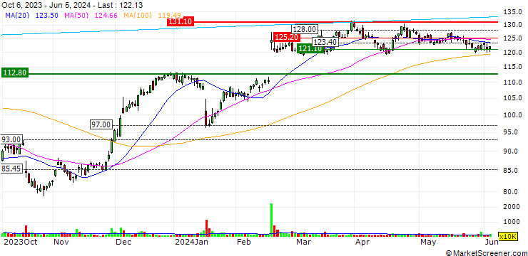 Chart OPEN END TURBO OPTIONSSCHEIN LONG - DISCOVER FINANCIAL SERVICES