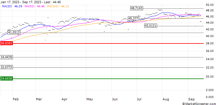 Chart Xtrackers FTSE MIB UCITS ETF 1D - EUR
