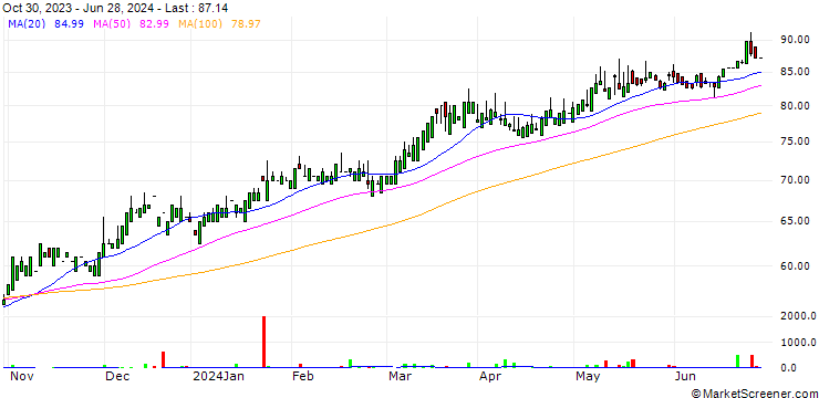 Chart AerCap Holdings N.V.