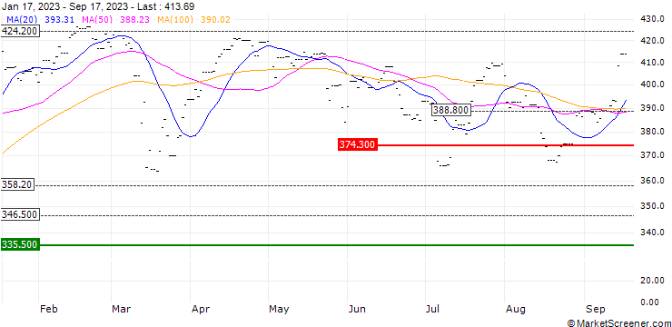 Chart L&G FTSE 100 Leveraged (Daily 2x) ETF