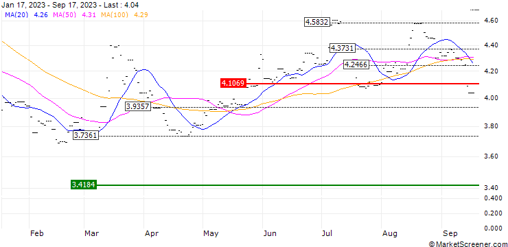 Chart L&G FTSE 100 Super Shrt Strat Dly 2x ETF