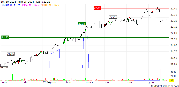 Chart Desjardins Alt Long/Short Equity Market Neutral ETF - CAD
