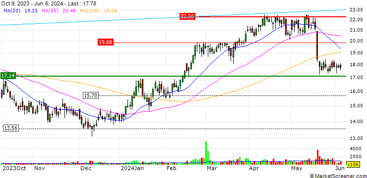 Chart Tongcheng Travel Holdings Limited