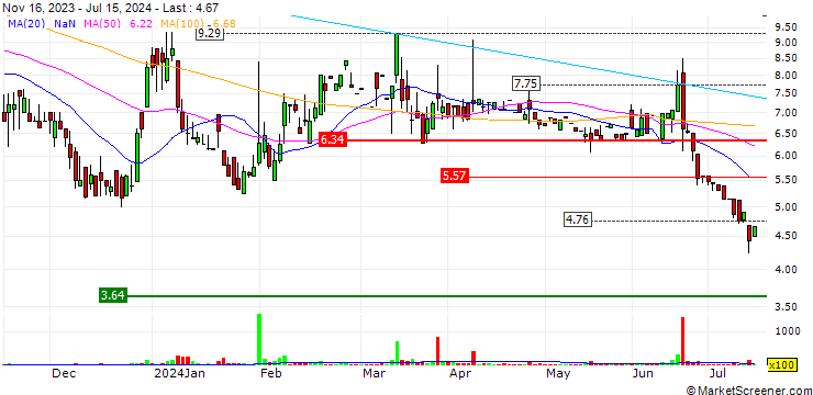 Chart Titan Pharmaceuticals, Inc.