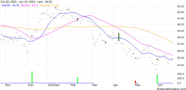 Chart Whitbread PLC