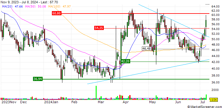 Chart S4 Capital plc