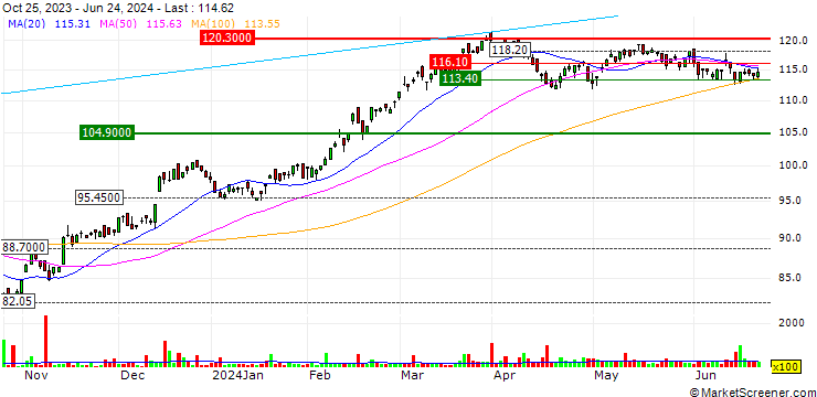 Chart Invesco S&P MidCap 400 GARP ETF - USD