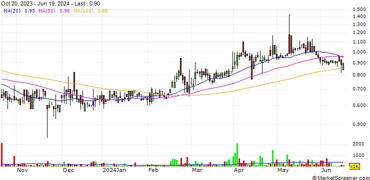 Chart Nordic LEVEL Group AB