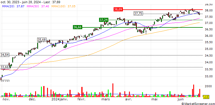 Chart BMO Balanced ETF - CAD