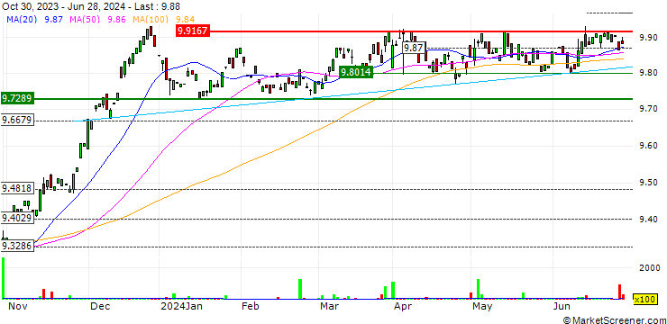Chart BNP Paribas Easy  Corp Bond SRI PAB UCITS ETF (C) - EUR
