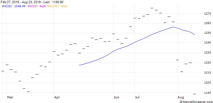 Chart RSV (RSV) - CMR (FLOOR)/C3