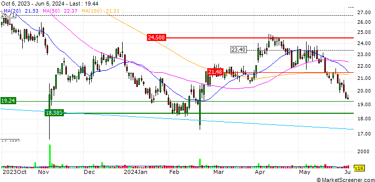 Chart OPEN END TURBO BULL - AMG CRITICAL MATERIALS