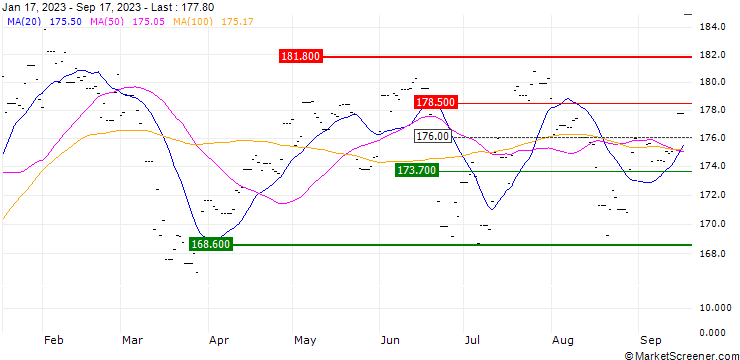 Chart Invesco FTSE 250 ETF