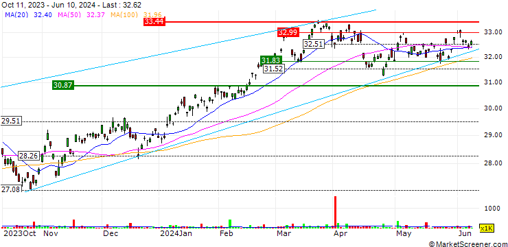 Chart iShares MSCI Japan Value ETF - Acc - USD