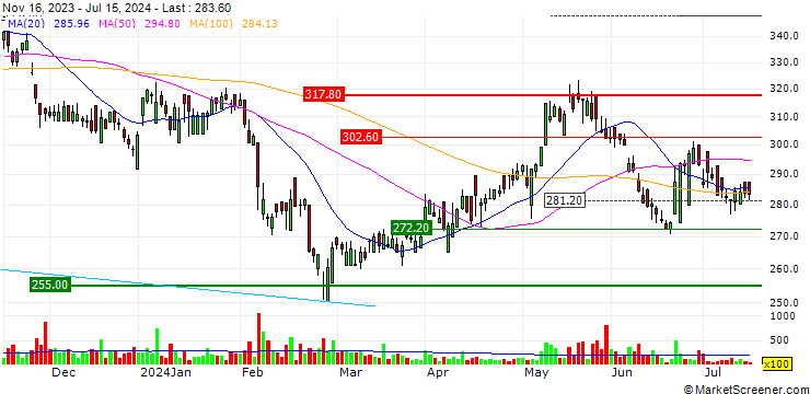 Chart MINI FUTURE LONG - FLEX LNG