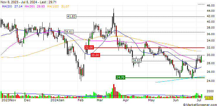 Chart Super Telecom Co.,Ltd