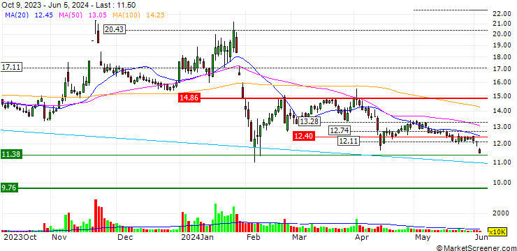 Chart Shandong Gold Phoenix Co.,Ltd
