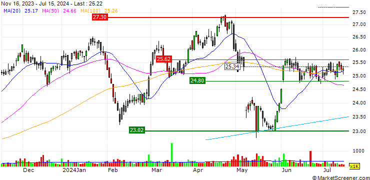 Chart OPEN END TURBO OHNE STOP-LOSS - FREENET