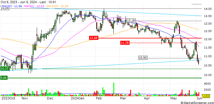 Chart Bioceres Crop Solutions Corp.