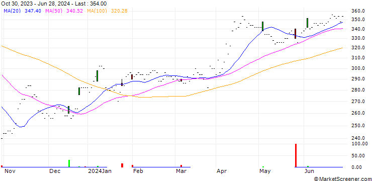 Chart LIMES Schlosskliniken AG