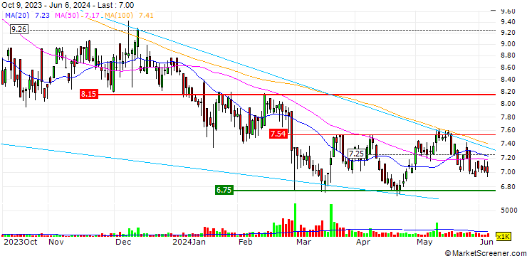 Chart AsiaInfo Technologies Limited