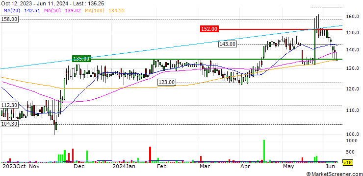 Chart Redcentric plc