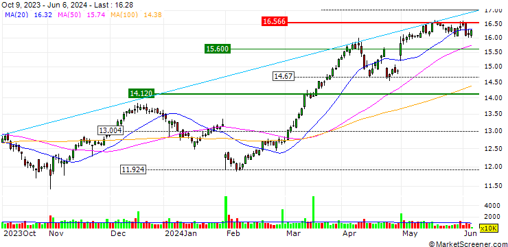 Chart UNLIMITED TURBO SHORT - ING GROEP