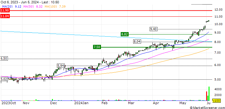 Chart OPEN END TURBO OHNE STOP-LOSS - VECTRON SYSTEMS