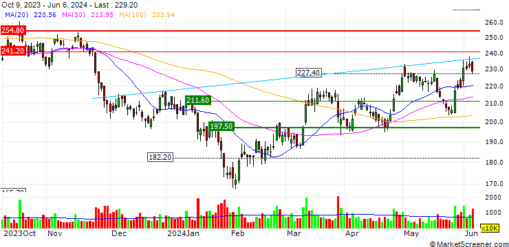 Chart UNLIMITED TURBO LONG - BYD CO. H