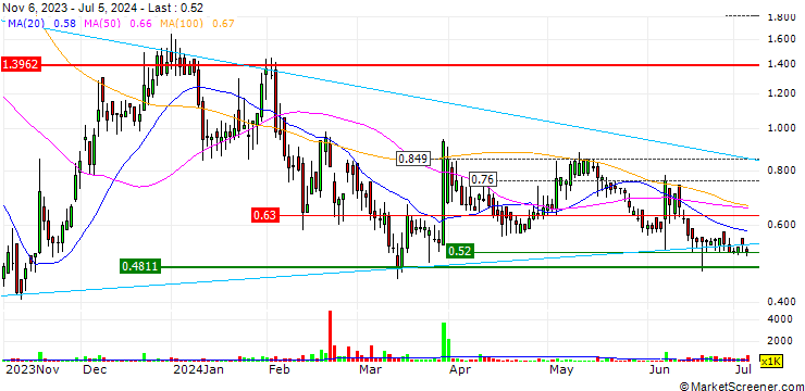 Chart X3 Holdings Co Ltd.