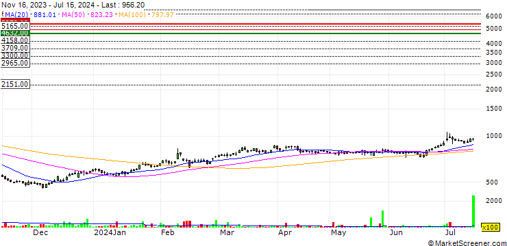 Chart Allot Ltd.