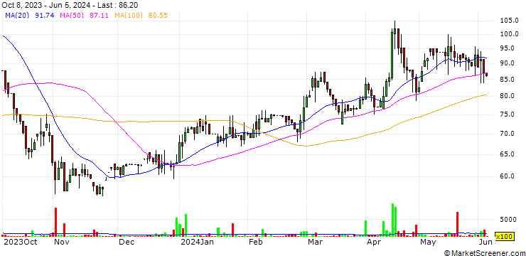 Chart Dna Group (T.R.) Ltd