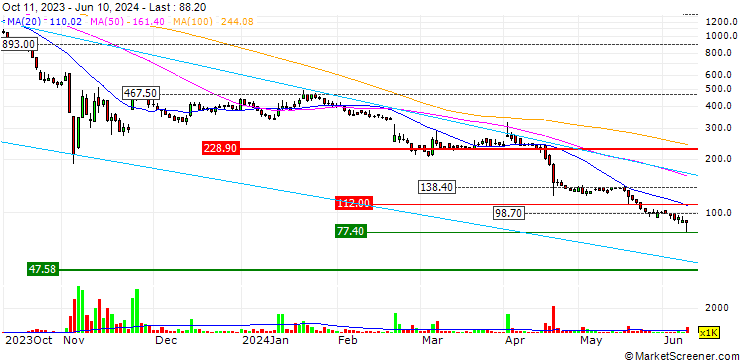 Chart Hanan Mor Group - Holdings Ltd