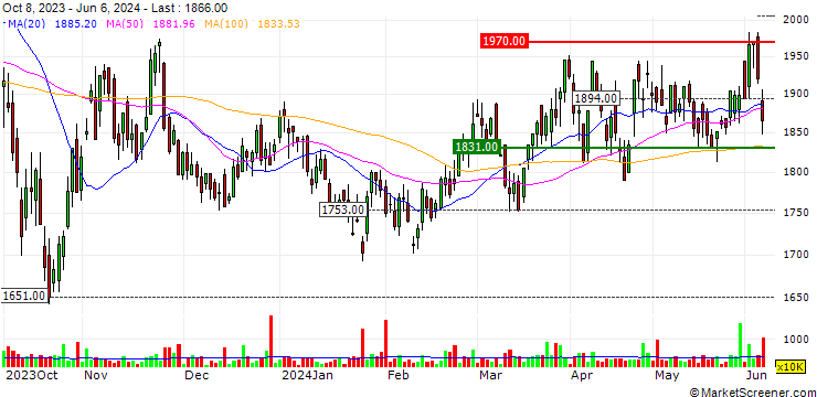 Chart Israel Discount Bank Limited