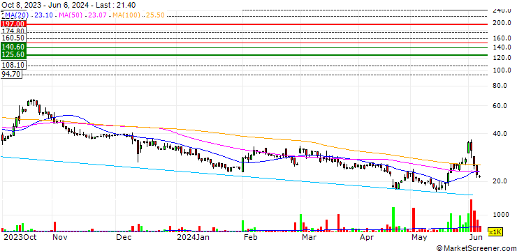 Chart Purple Biotech Ltd