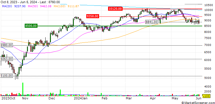 Chart Mega Or Holdings Ltd
