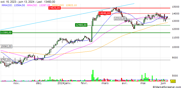 Chart Mivtach Shamir Holdings Ltd
