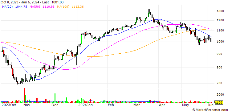 Chart Netanel Group Ltd