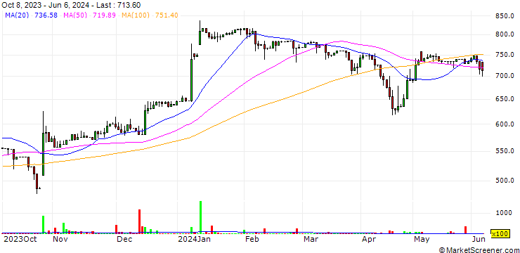 Chart Ravad Ltd