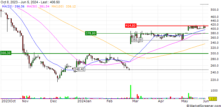 Chart Nostromo Energy Limited