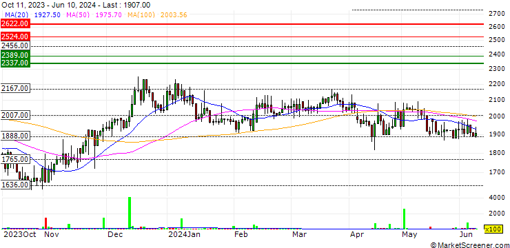 Chart Vitania Ltd.