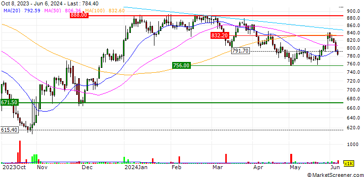 Chart Y.D. More Investments Ltd