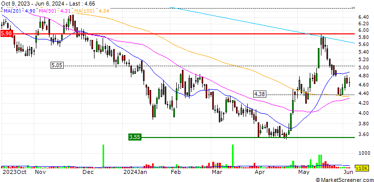 Chart Midea Real Estate Holding Limited
