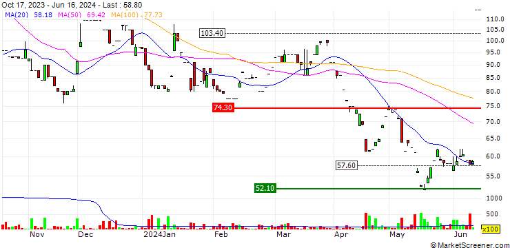 Chart Ray Tlv Group Ltd