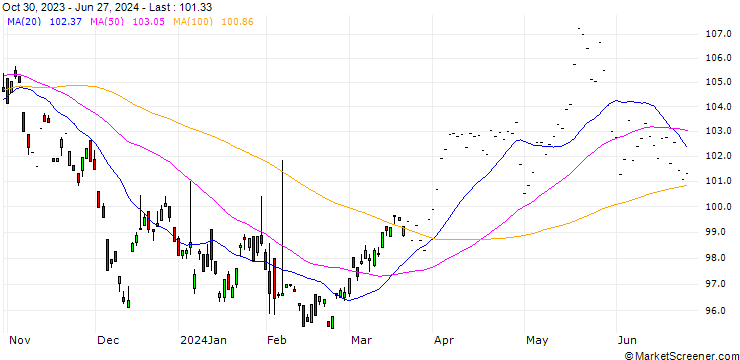 Chart Bloomberg Commodity Future (AW) - CBE/C3